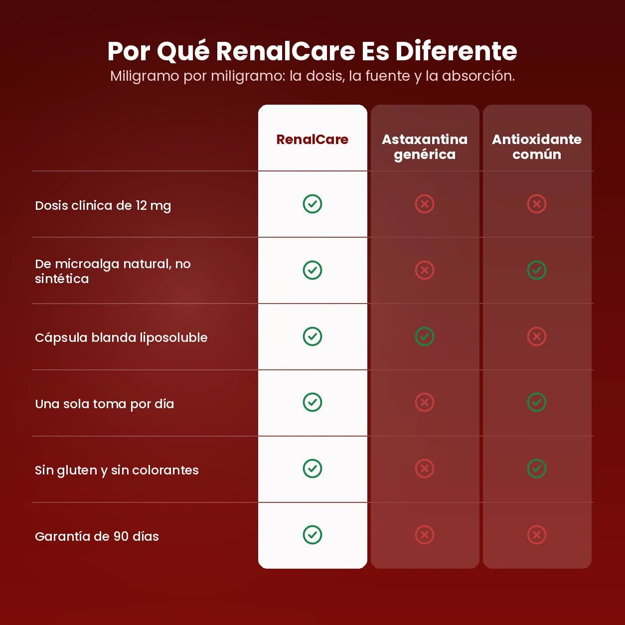 Comparativa entre RenalCare y otras marcas: dosis clínica de 12 mg frente a dosis insuficiente de 2 a 4 mg, probado por laboratorios independientes frente a falta de transparencia, atraviesa la barrera celular frente a protección superficial, y garantía de devolución de 90 días frente a política de reembolso limitada