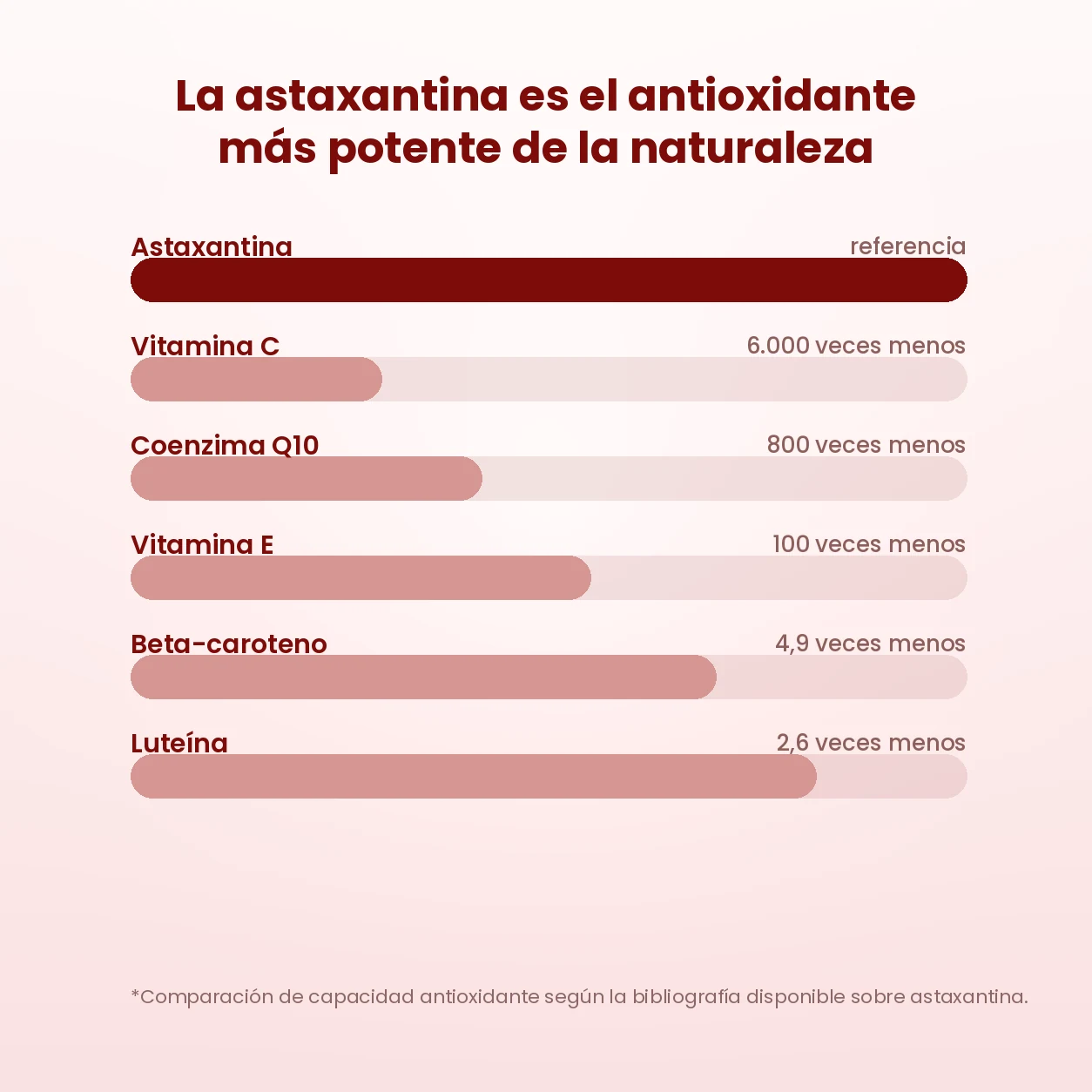 La astaxantina es actualmente el antioxidante más poderoso de la naturaleza: 2,6 veces la luteína, 4,9 veces el beta-caroteno, 100 veces la vitamina E, 800 veces la coenzima Q10 y 6.000 veces la vitamina C